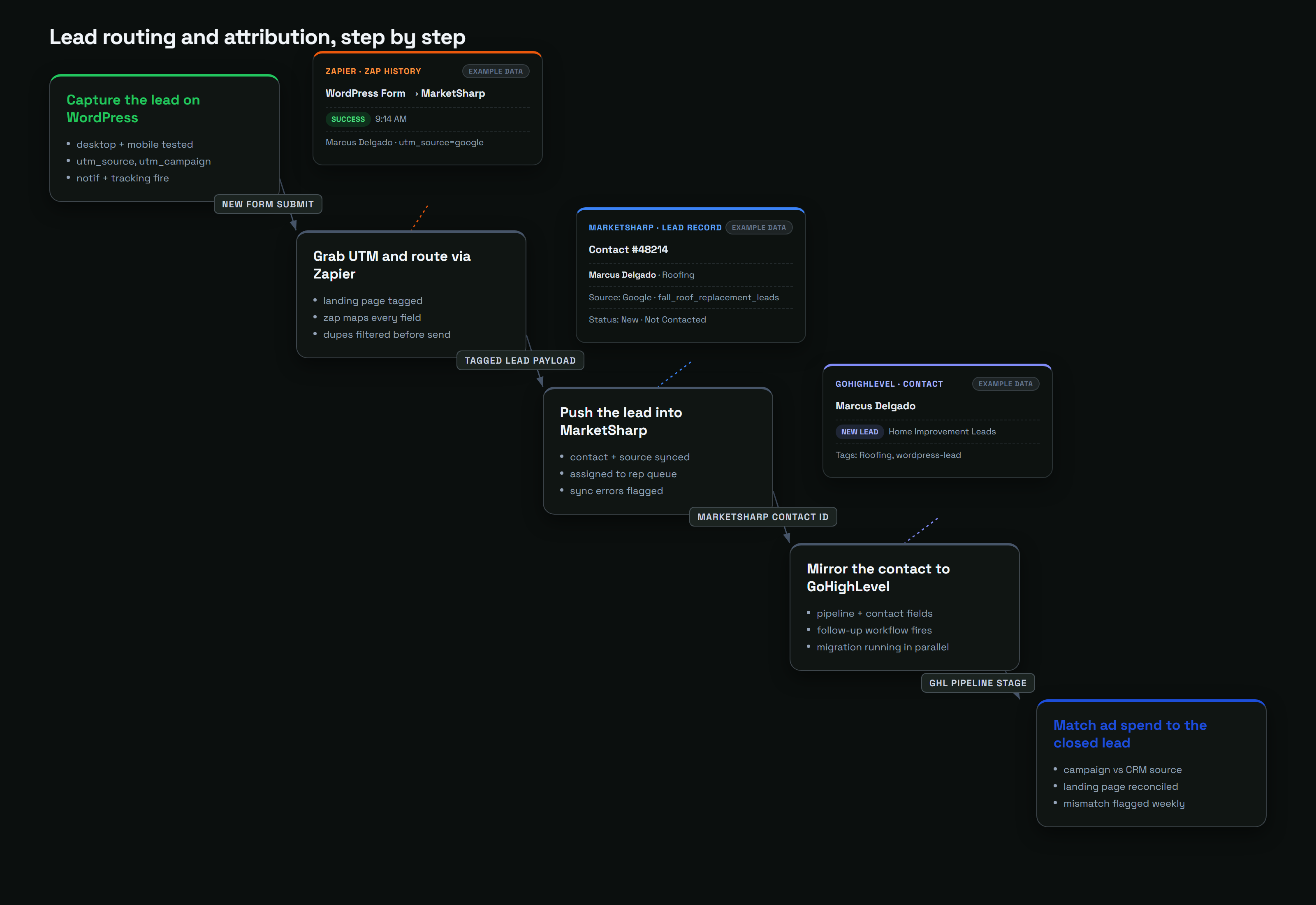 Flowchart of lead routing from WordPress forms through Zapier into MarketSharp and GoHighLevel, showing the service-area form path that reaches GoHighLevel only.