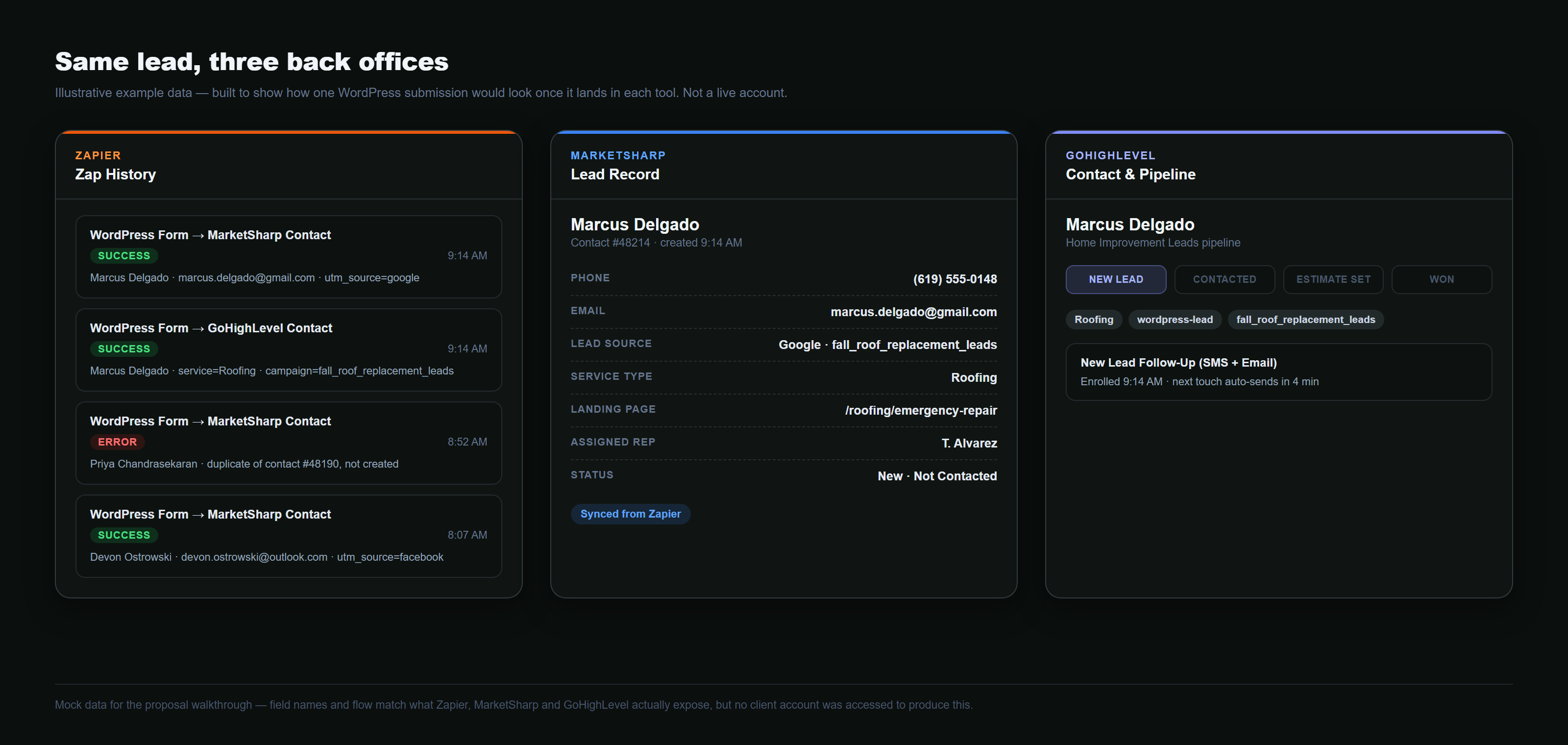 Illustrative example data across Zapier, MarketSharp and GoHighLevel for the same lead